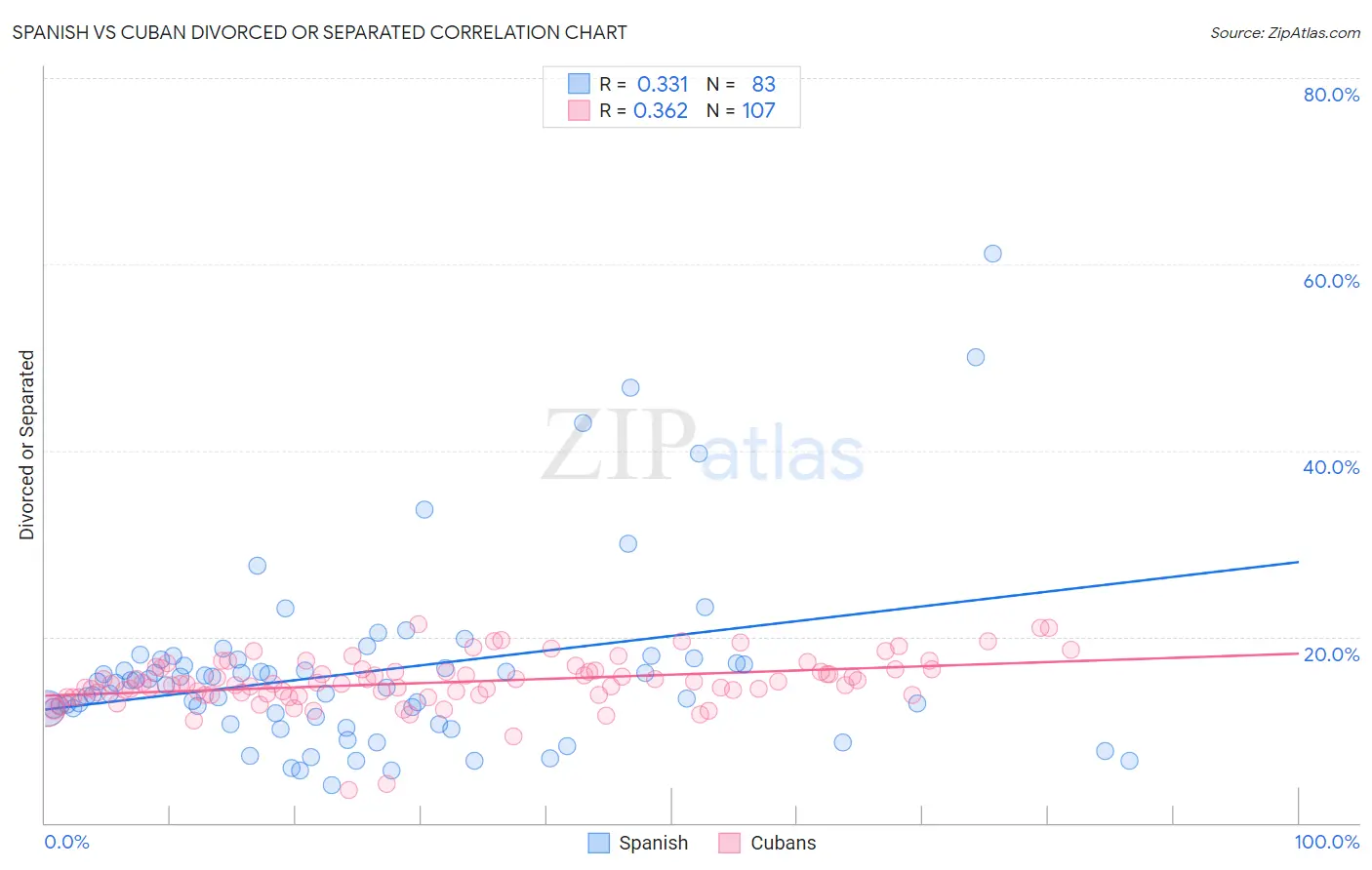 Spanish vs Cuban Divorced or Separated