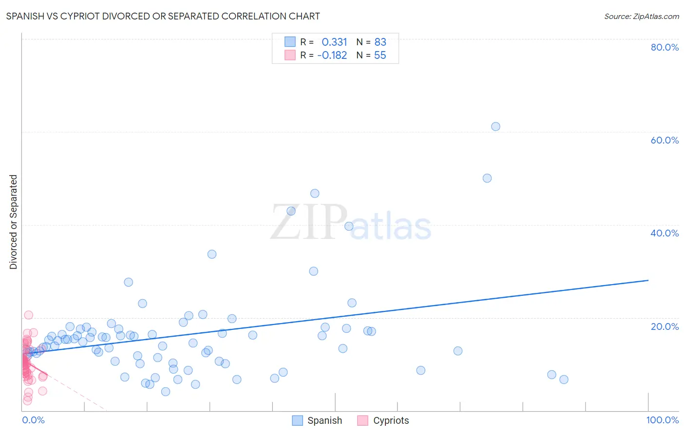 Spanish vs Cypriot Divorced or Separated