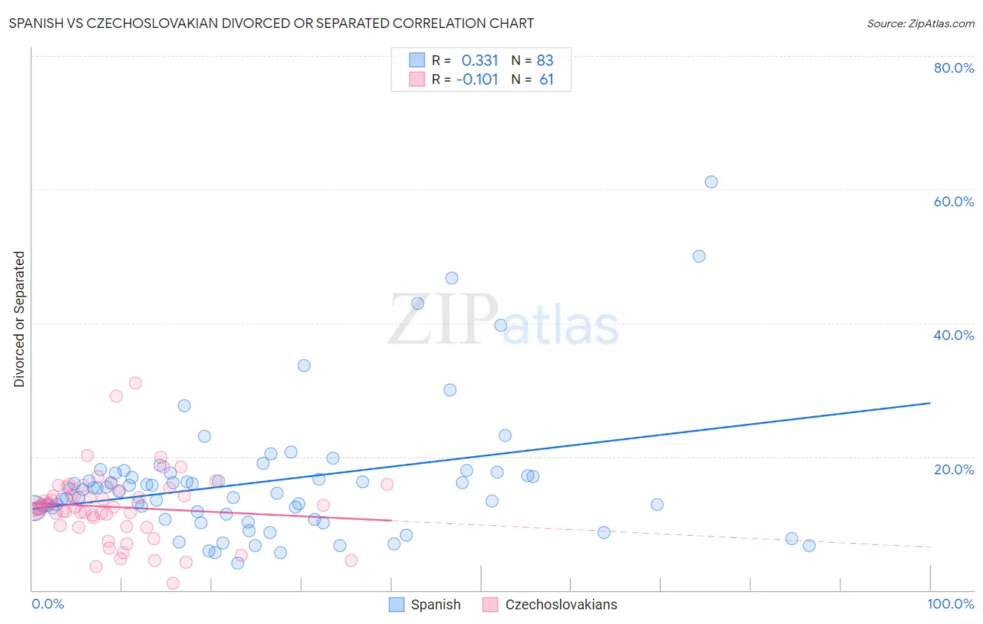 Spanish vs Czechoslovakian Divorced or Separated