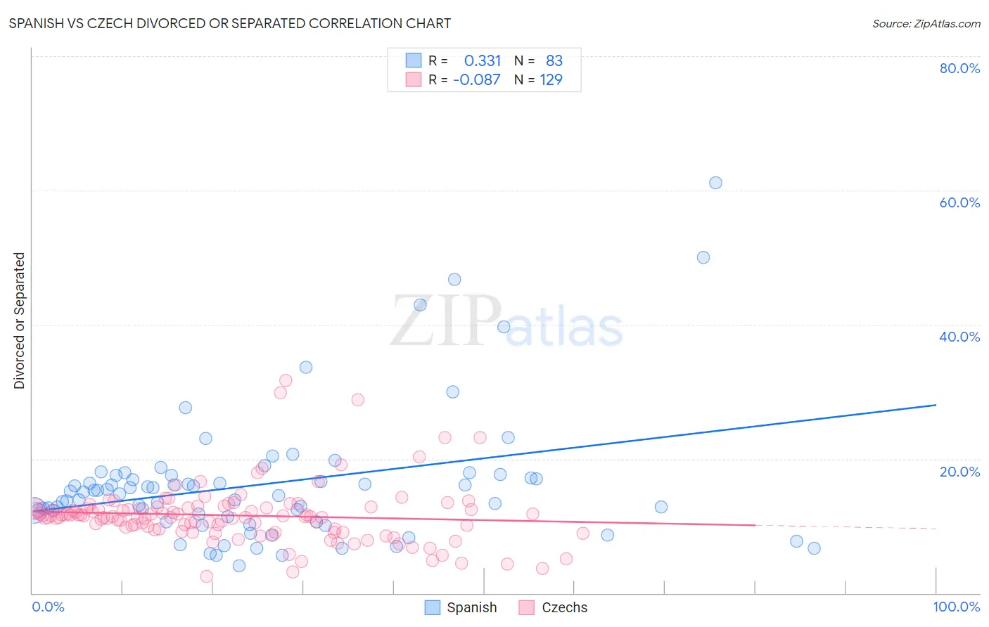 Spanish vs Czech Divorced or Separated