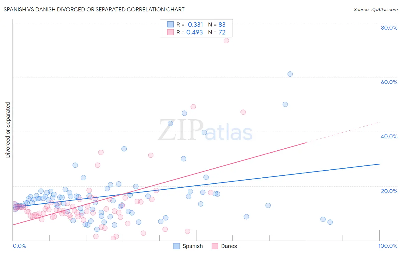 Spanish vs Danish Divorced or Separated