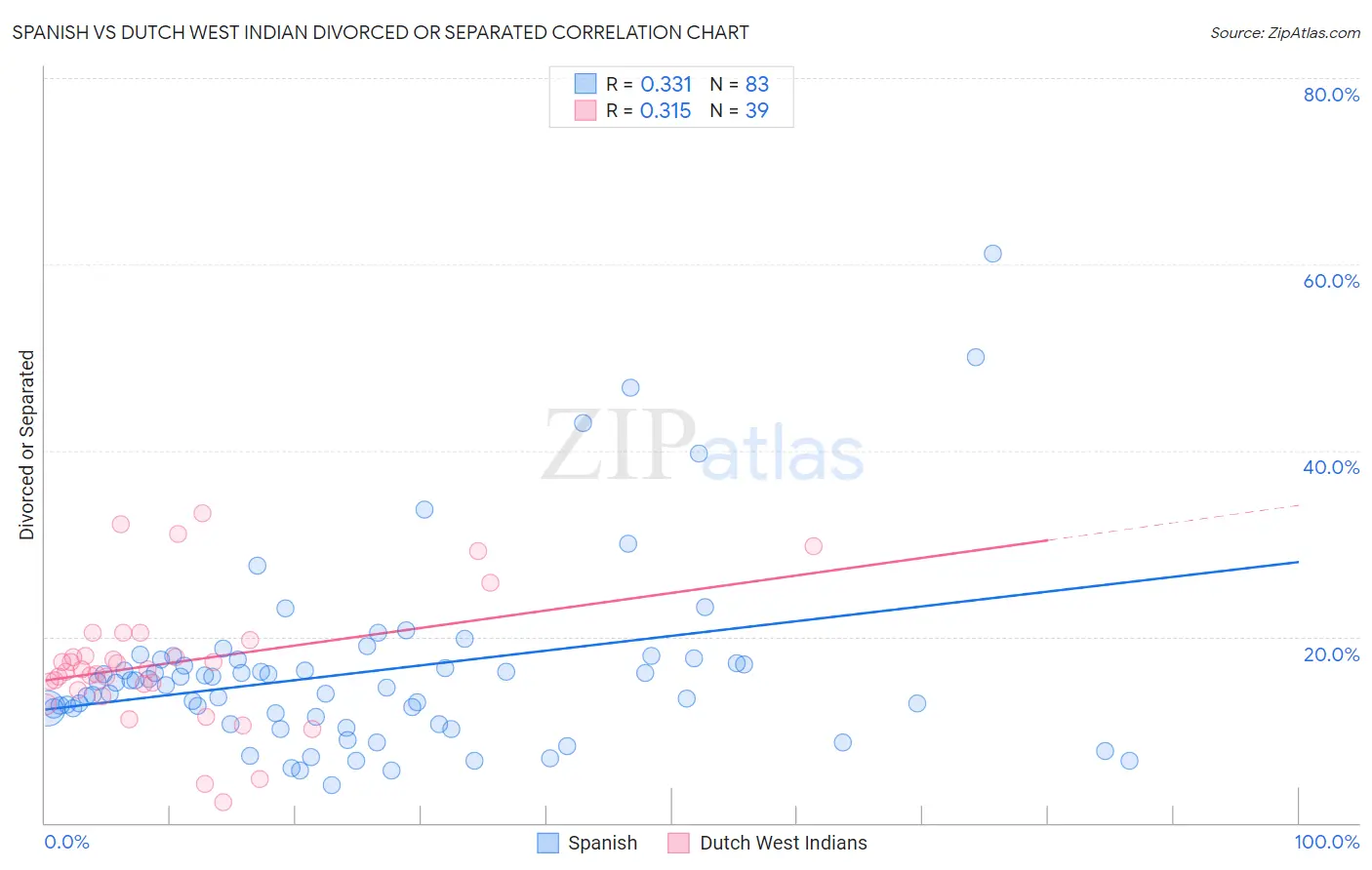 Spanish vs Dutch West Indian Divorced or Separated