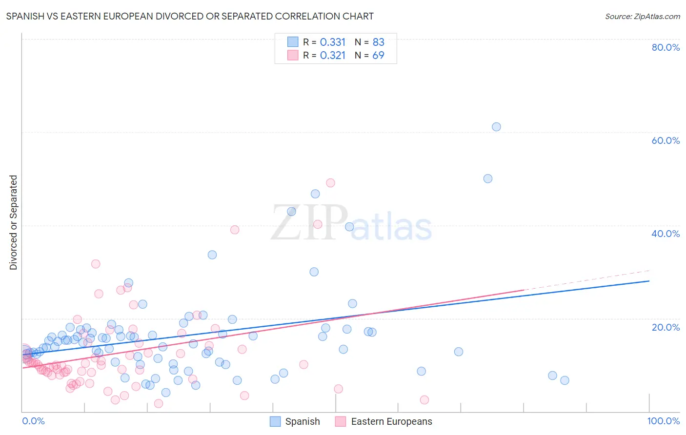 Spanish vs Eastern European Divorced or Separated