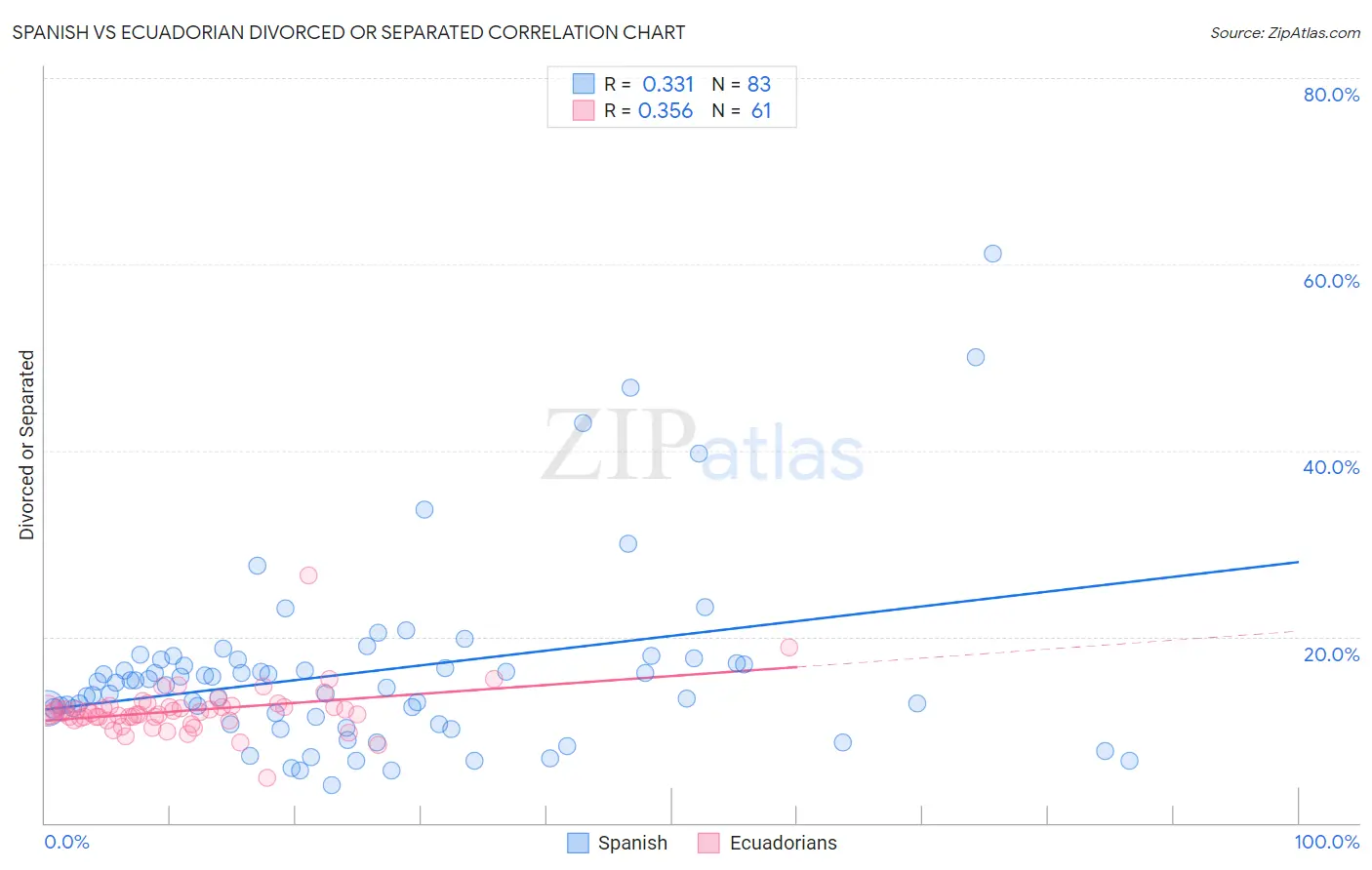 Spanish vs Ecuadorian Divorced or Separated