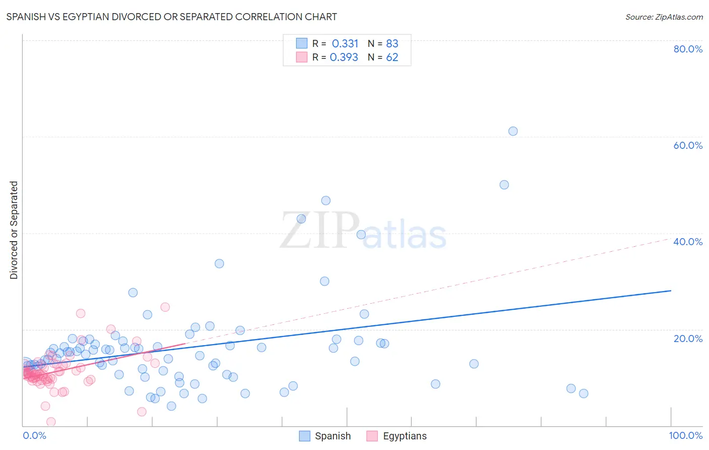 Spanish vs Egyptian Divorced or Separated