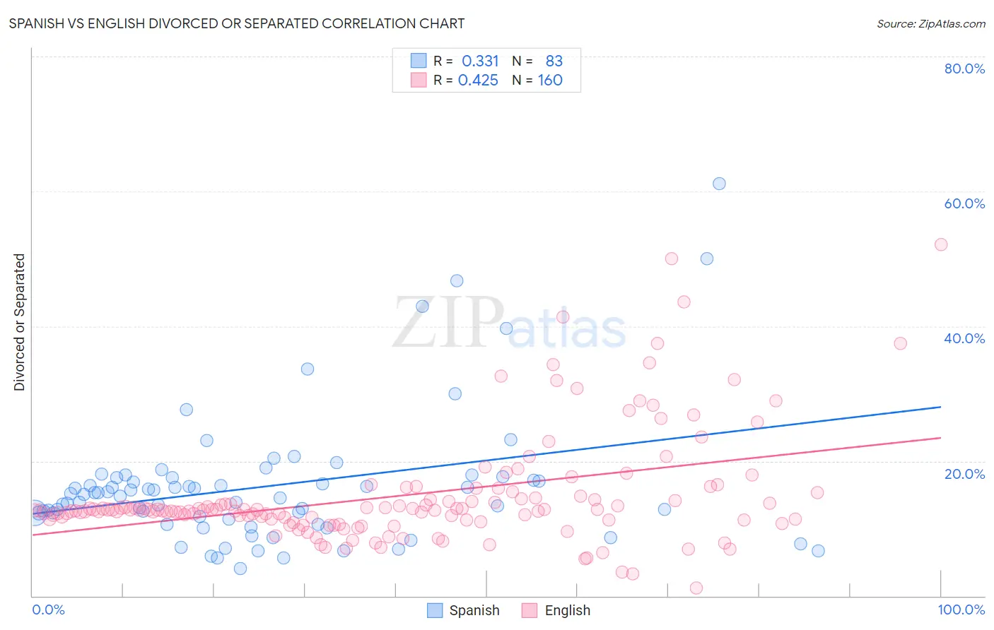 Spanish vs English Divorced or Separated