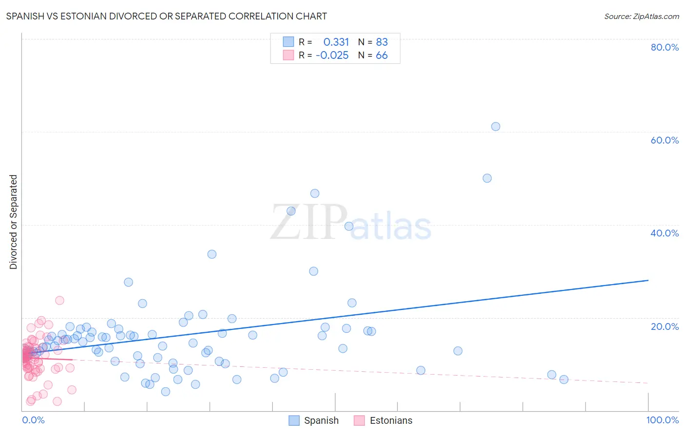 Spanish vs Estonian Divorced or Separated