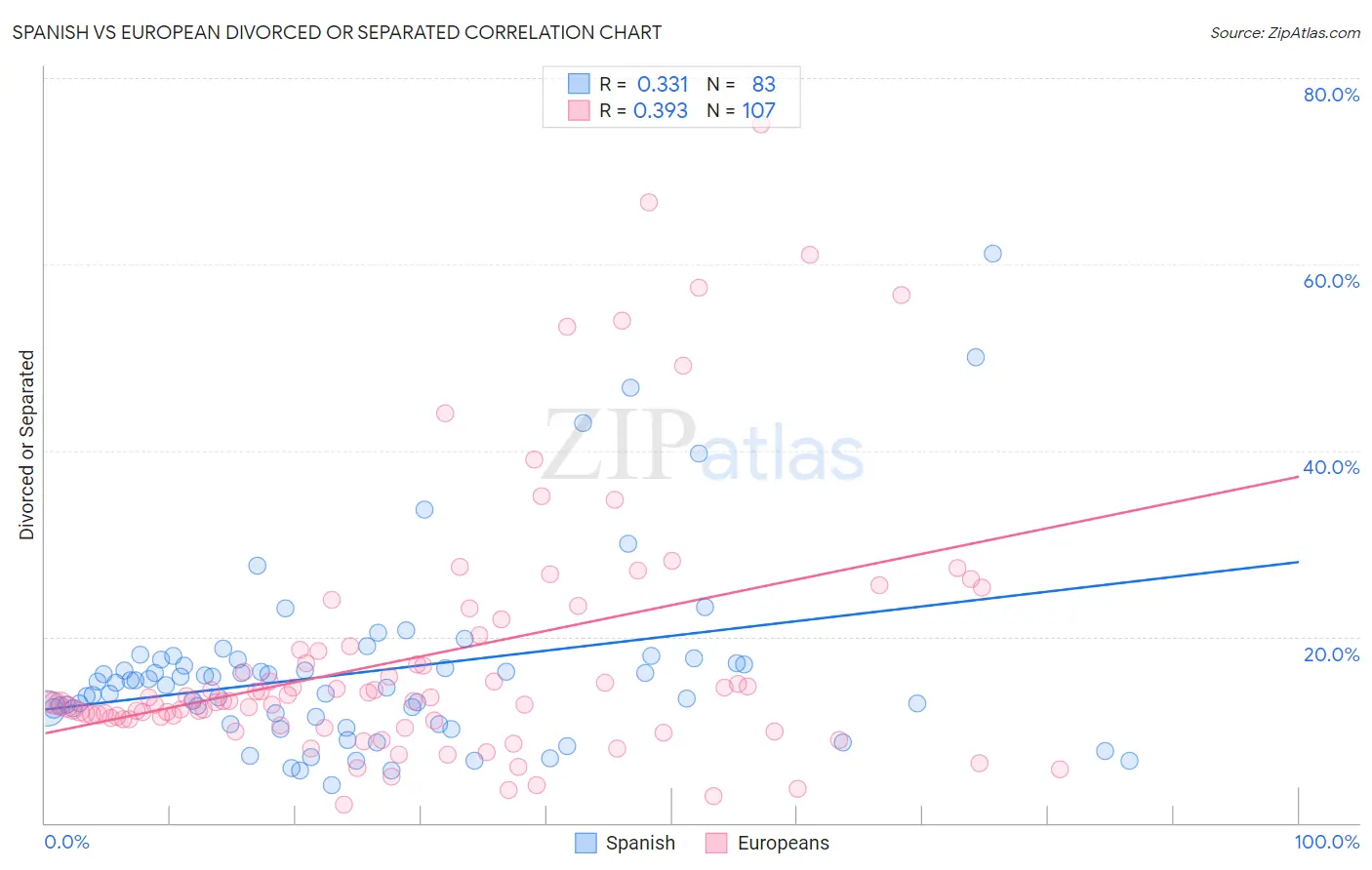 Spanish vs European Divorced or Separated