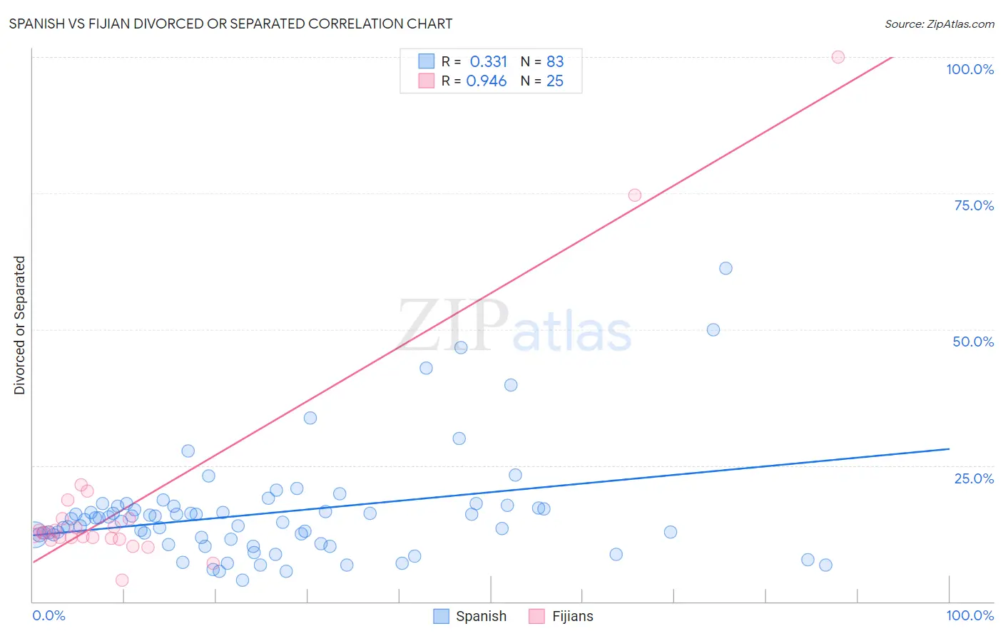 Spanish vs Fijian Divorced or Separated