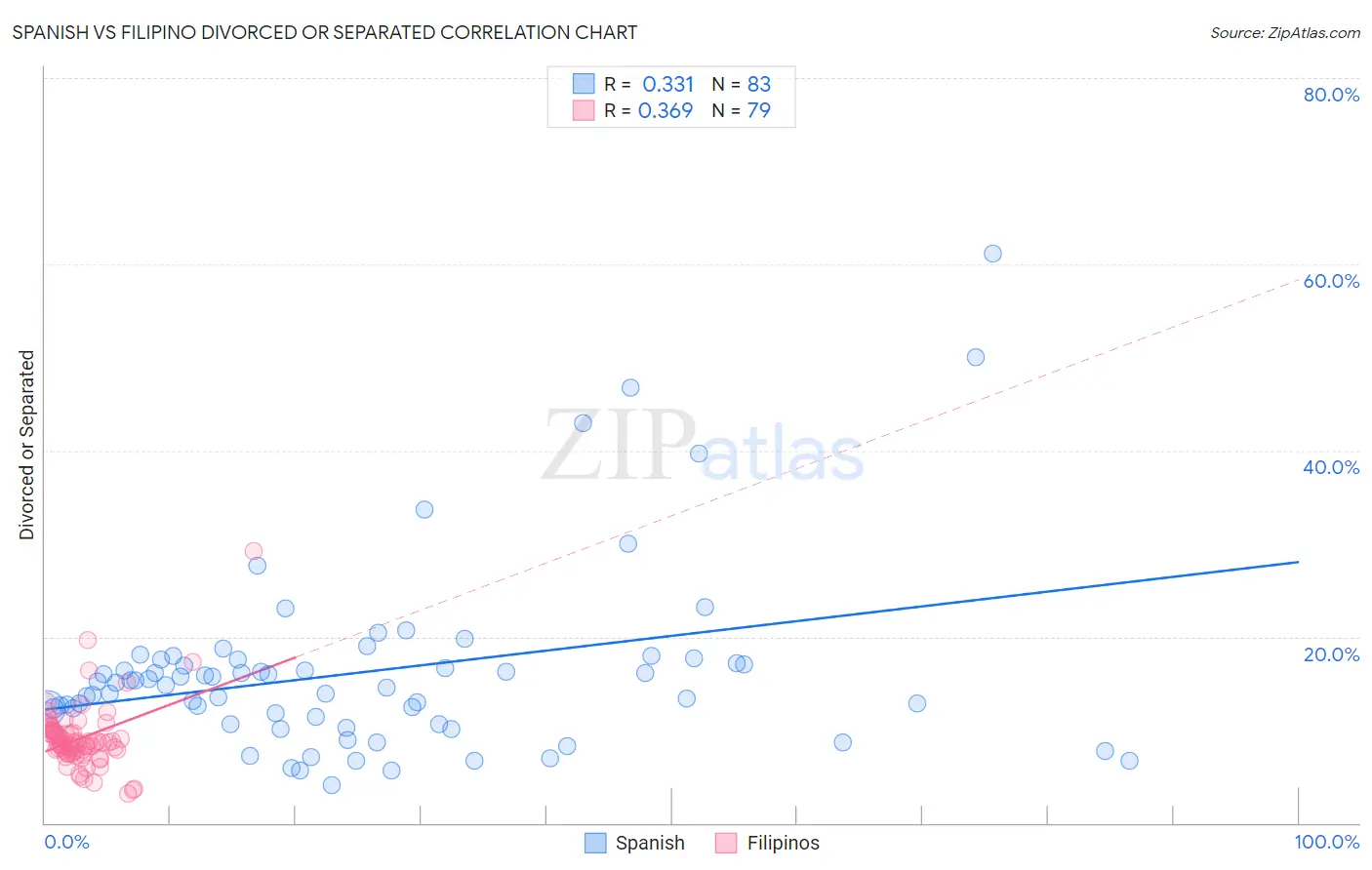 Spanish vs Filipino Divorced or Separated
