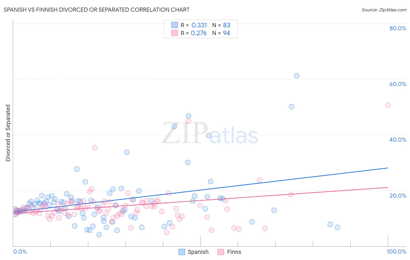 Spanish vs Finnish Divorced or Separated