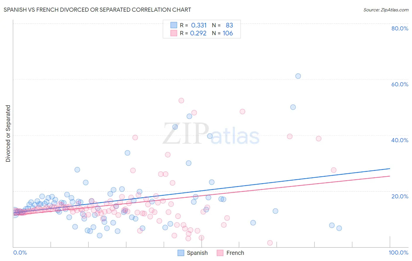 Spanish vs French Divorced or Separated