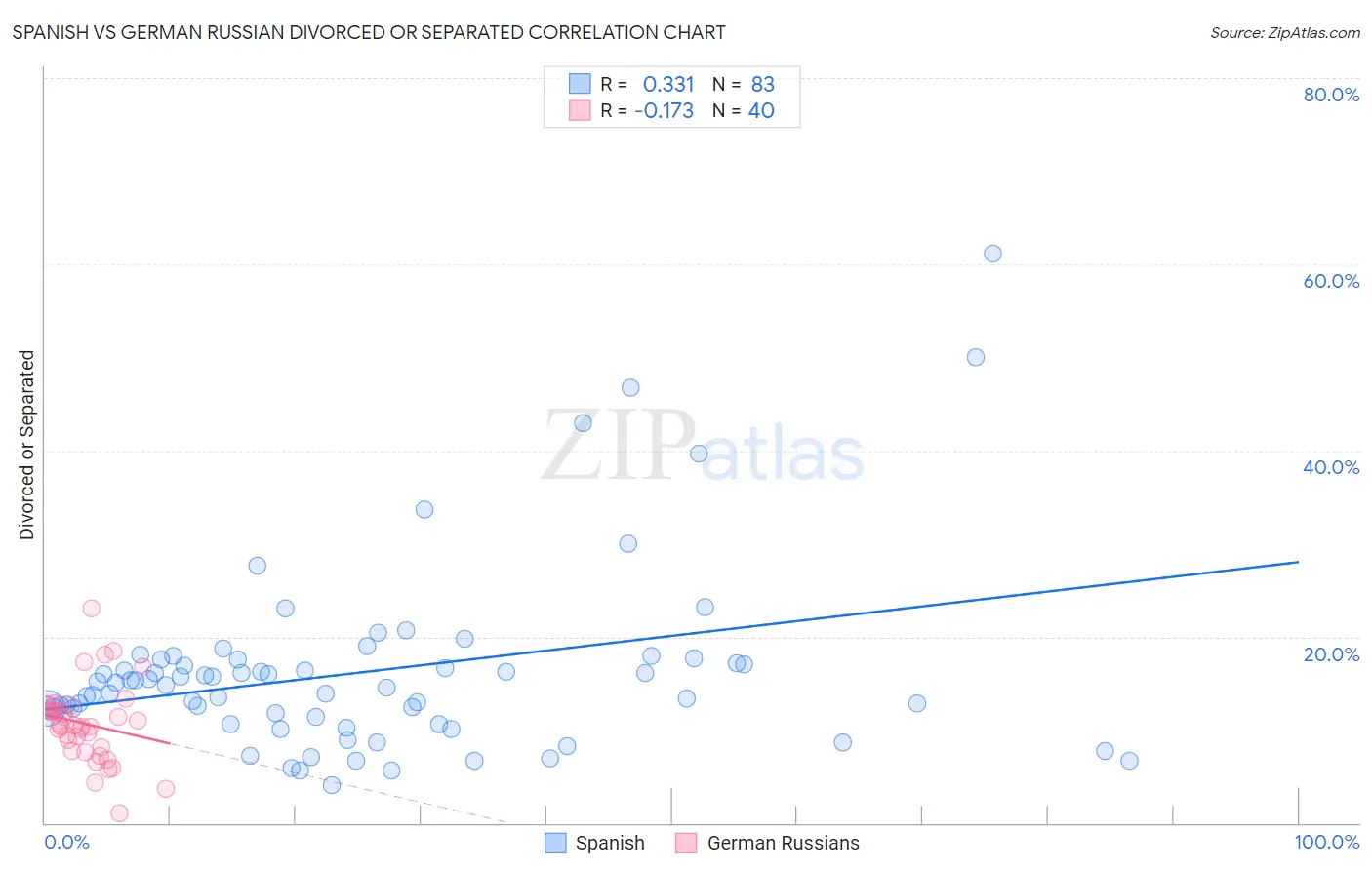 Spanish vs German Russian Divorced or Separated