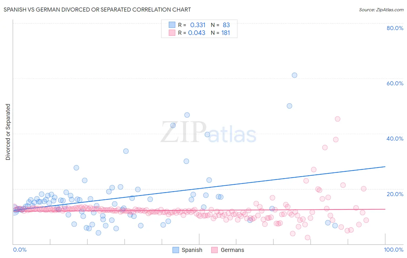 Spanish vs German Divorced or Separated