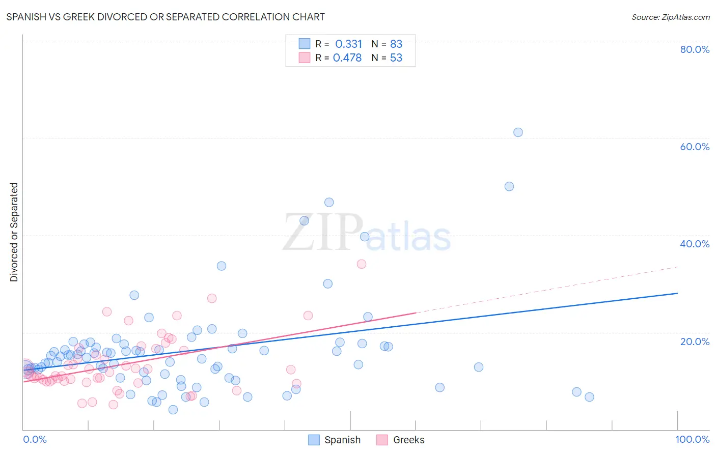 Spanish vs Greek Divorced or Separated