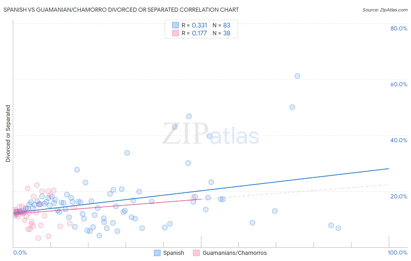 Spanish vs Guamanian/Chamorro Divorced or Separated