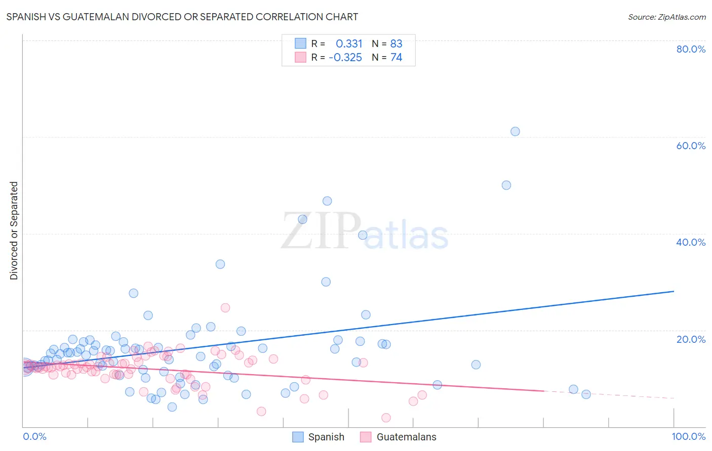 Spanish vs Guatemalan Divorced or Separated