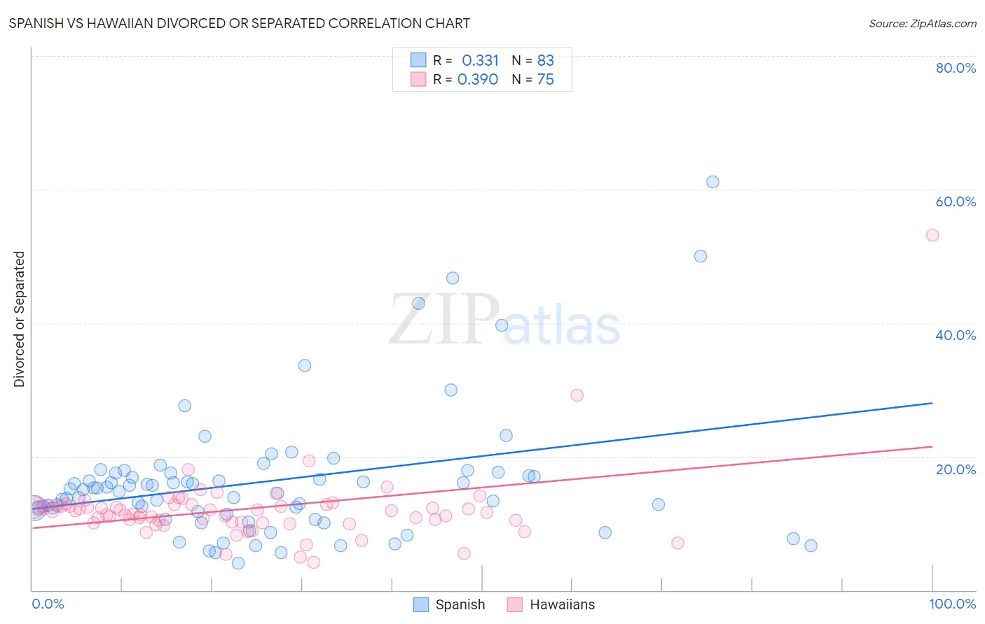 Spanish vs Hawaiian Divorced or Separated