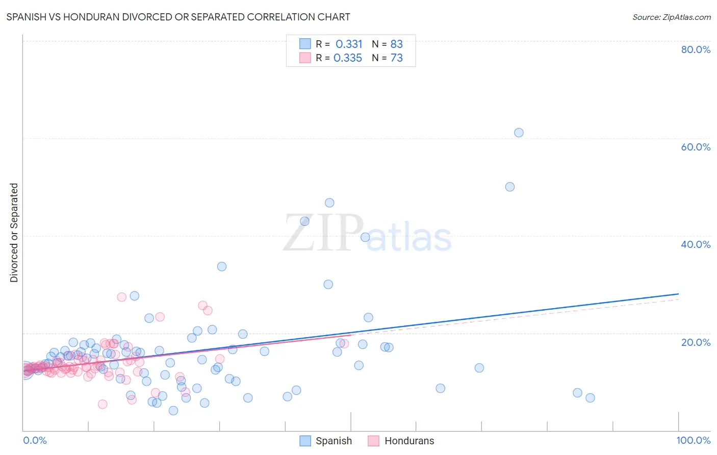 Spanish vs Honduran Divorced or Separated