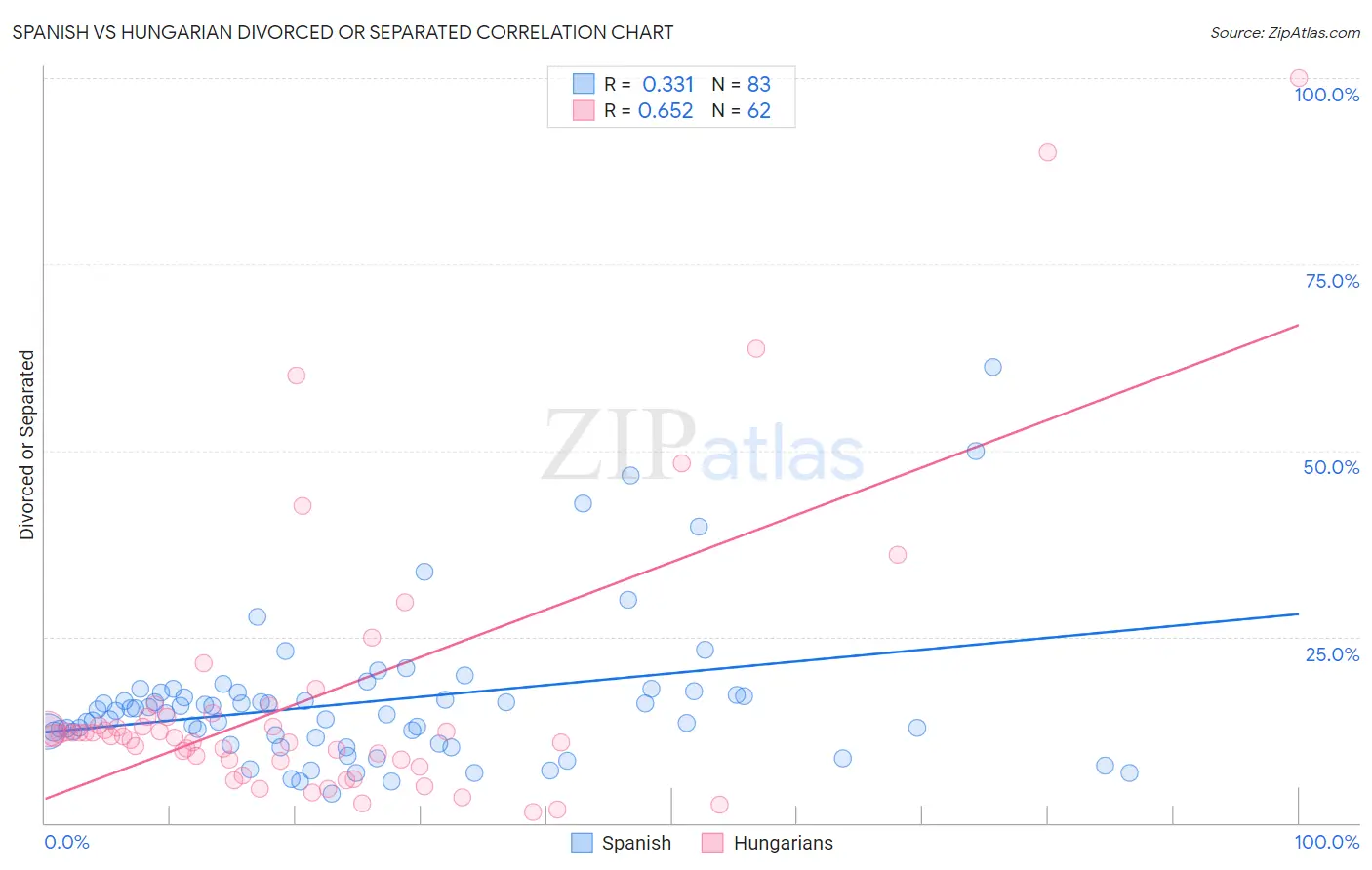 Spanish vs Hungarian Divorced or Separated