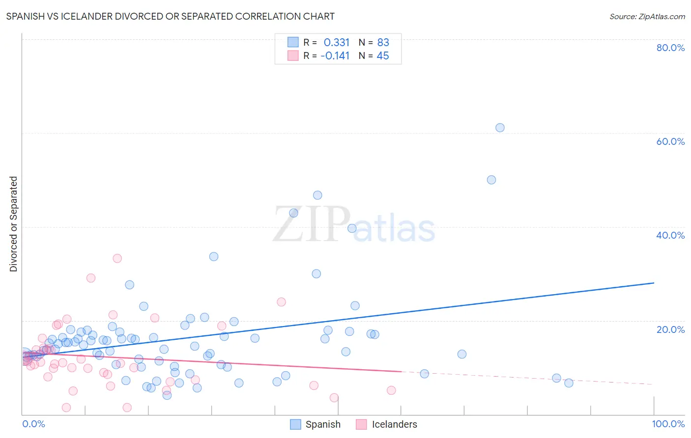 Spanish vs Icelander Divorced or Separated