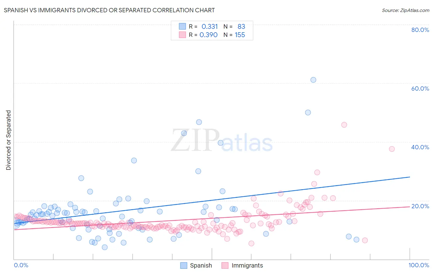 Spanish vs Immigrants Divorced or Separated