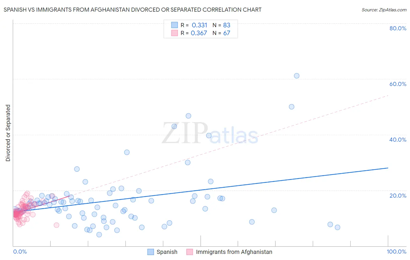 Spanish vs Immigrants from Afghanistan Divorced or Separated