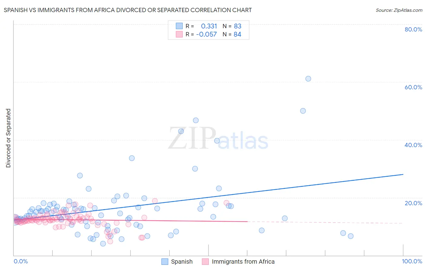 Spanish vs Immigrants from Africa Divorced or Separated