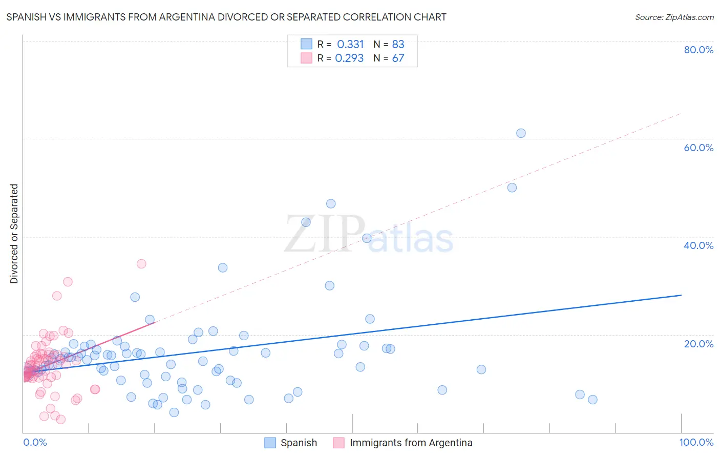 Spanish vs Immigrants from Argentina Divorced or Separated