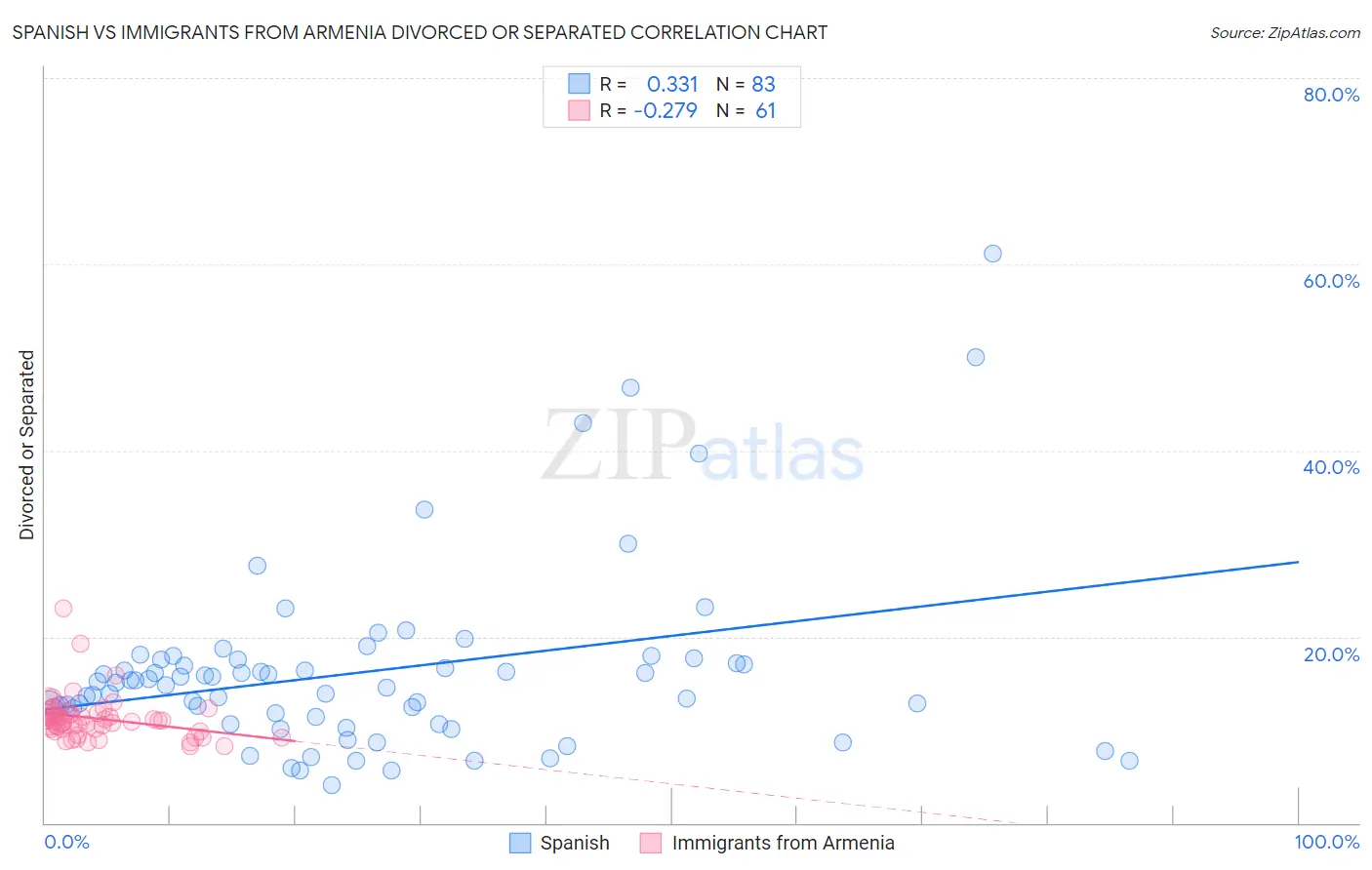 Spanish vs Immigrants from Armenia Divorced or Separated