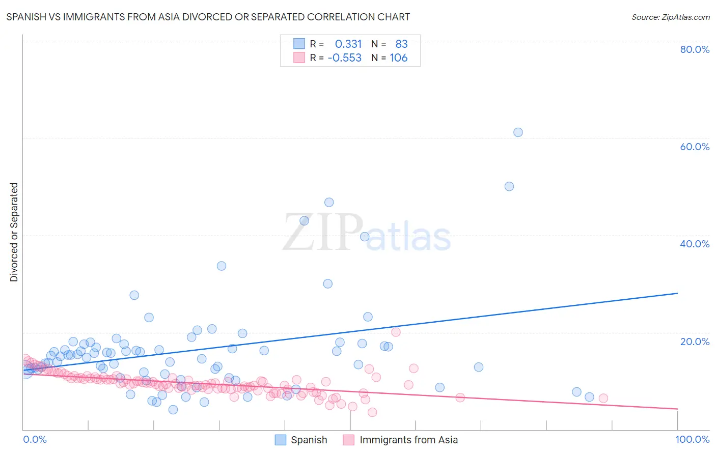 Spanish vs Immigrants from Asia Divorced or Separated