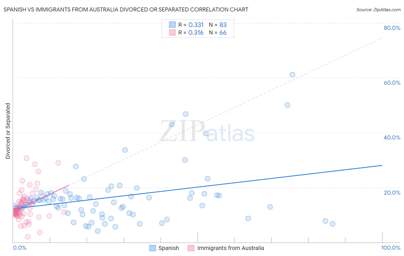 Spanish vs Immigrants from Australia Divorced or Separated