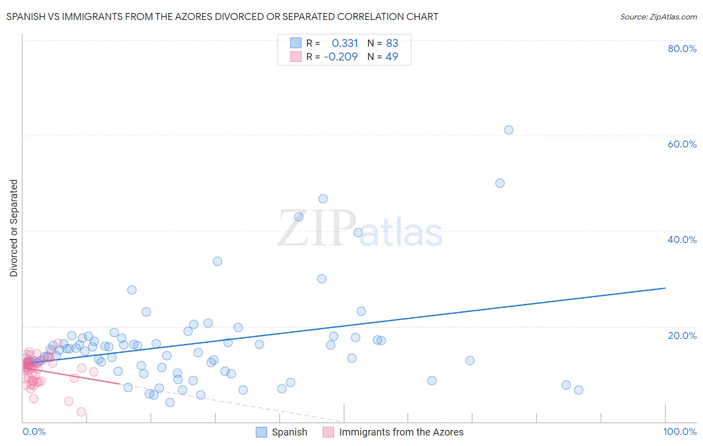 Spanish vs Immigrants from the Azores Divorced or Separated