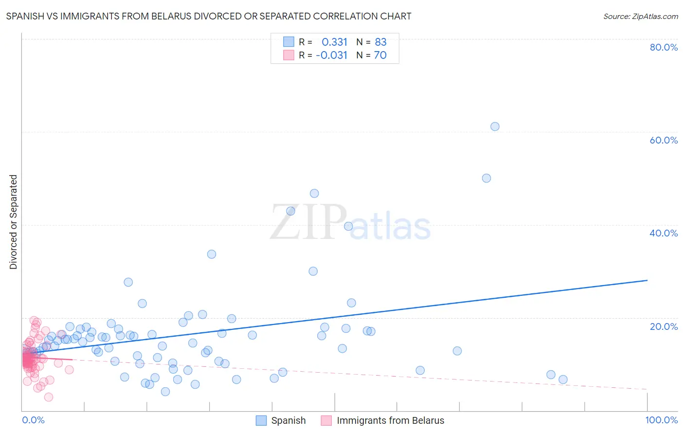 Spanish vs Immigrants from Belarus Divorced or Separated