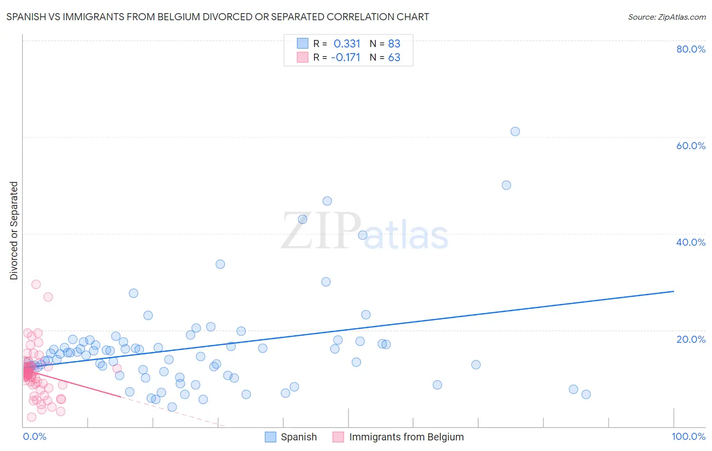 Spanish vs Immigrants from Belgium Divorced or Separated