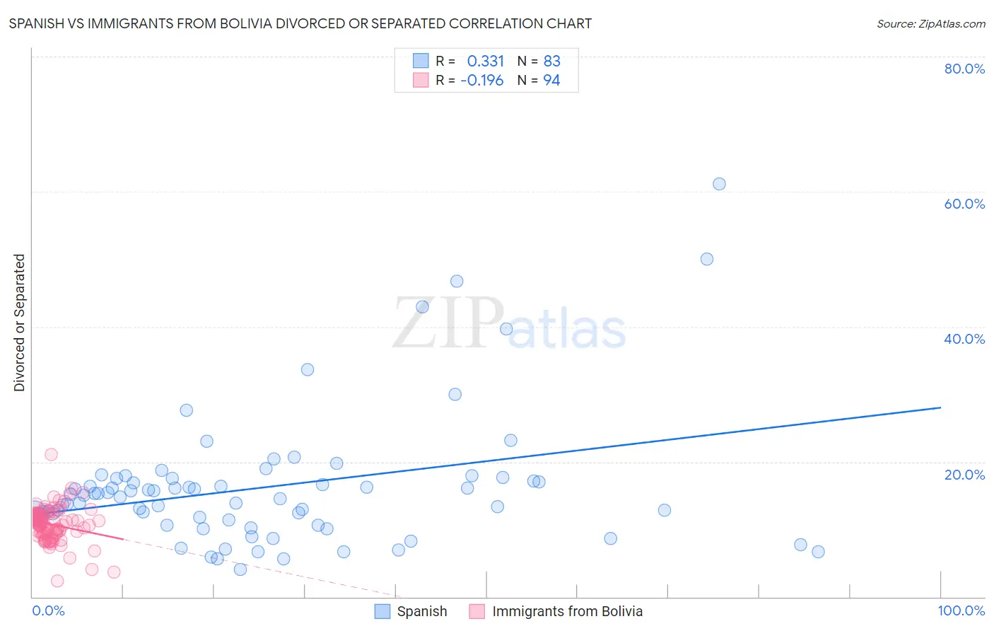 Spanish vs Immigrants from Bolivia Divorced or Separated