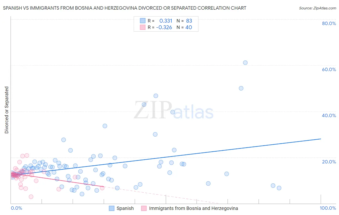 Spanish vs Immigrants from Bosnia and Herzegovina Divorced or Separated