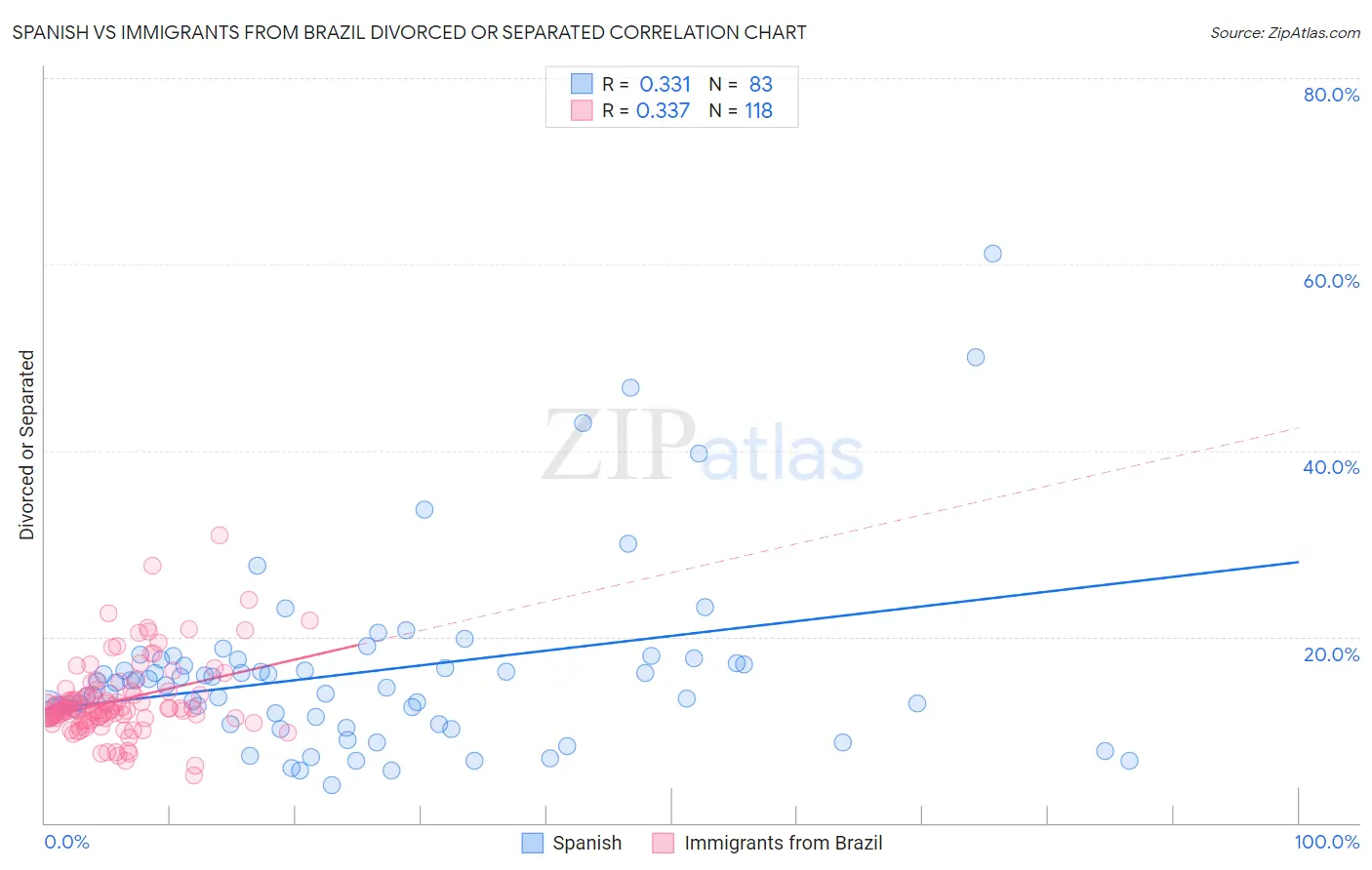 Spanish vs Immigrants from Brazil Divorced or Separated