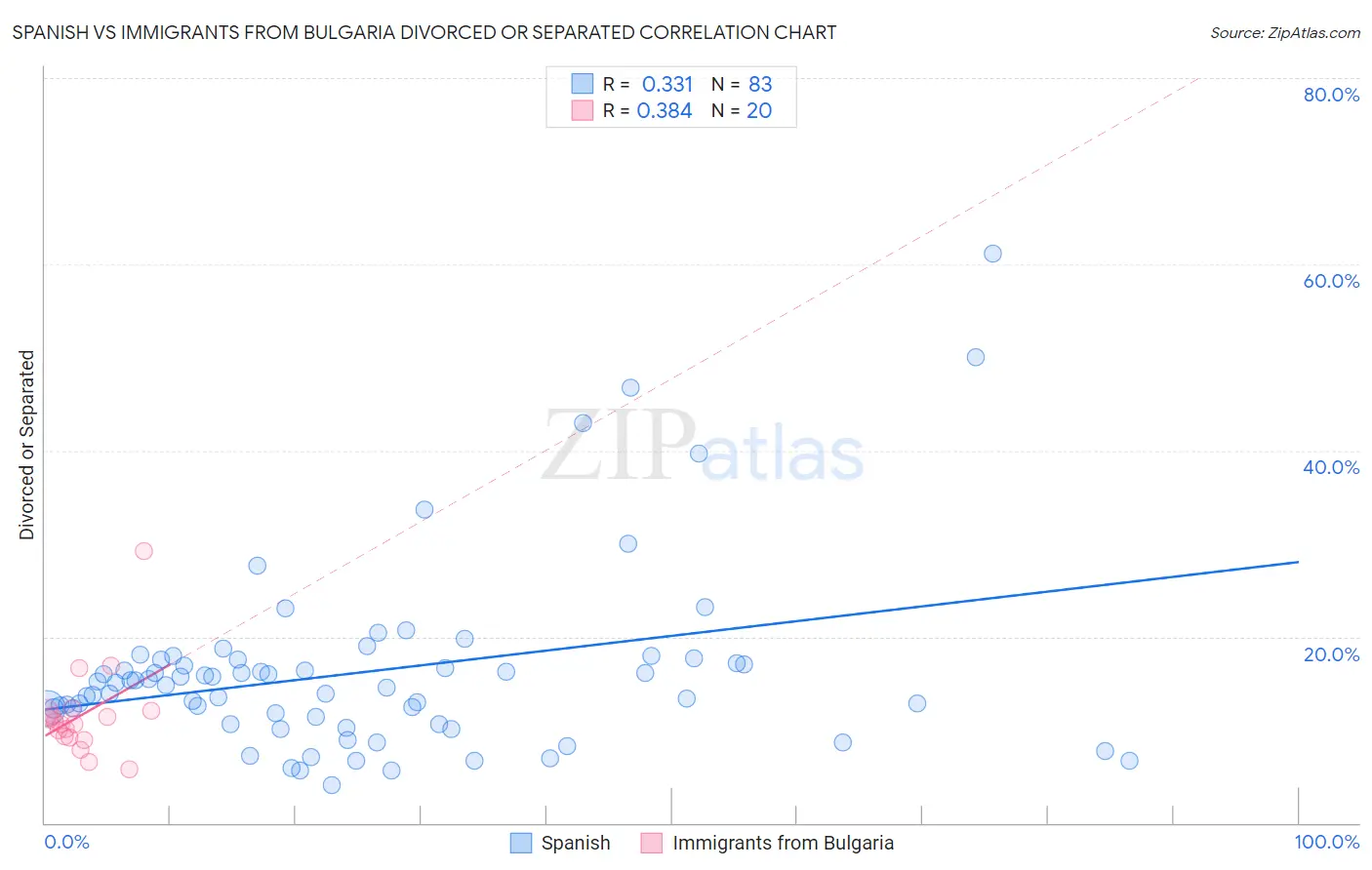 Spanish vs Immigrants from Bulgaria Divorced or Separated