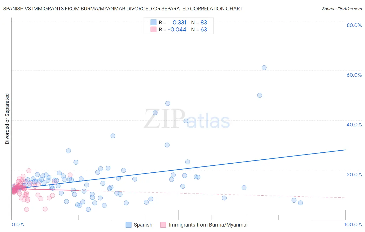 Spanish vs Immigrants from Burma/Myanmar Divorced or Separated