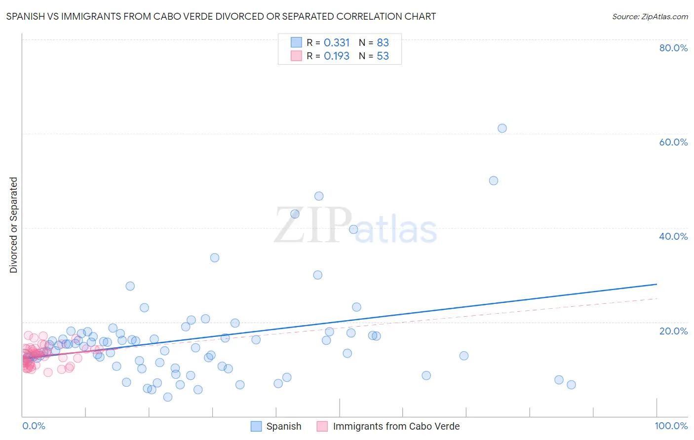 Spanish vs Immigrants from Cabo Verde Divorced or Separated