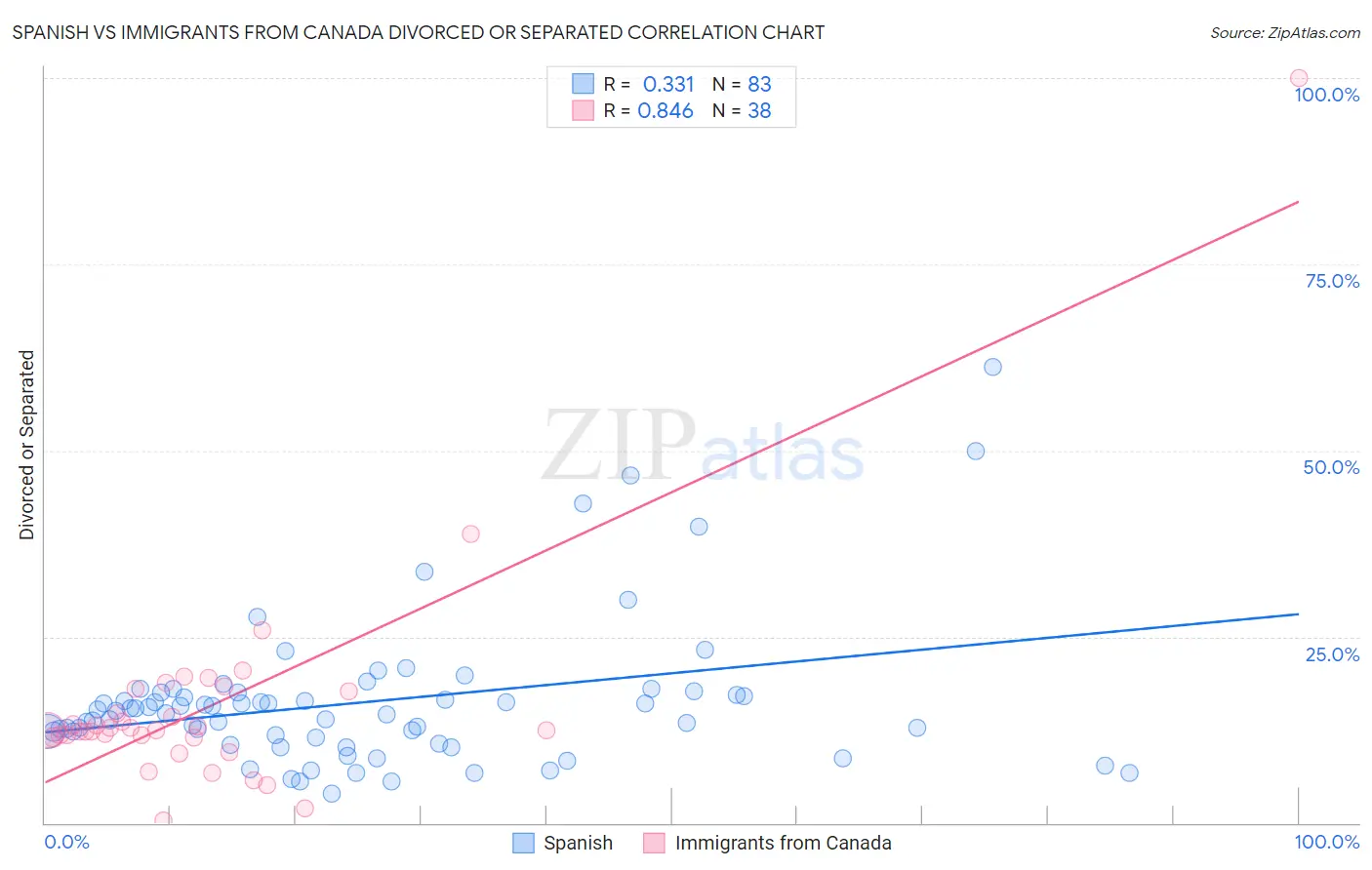 Spanish vs Immigrants from Canada Divorced or Separated