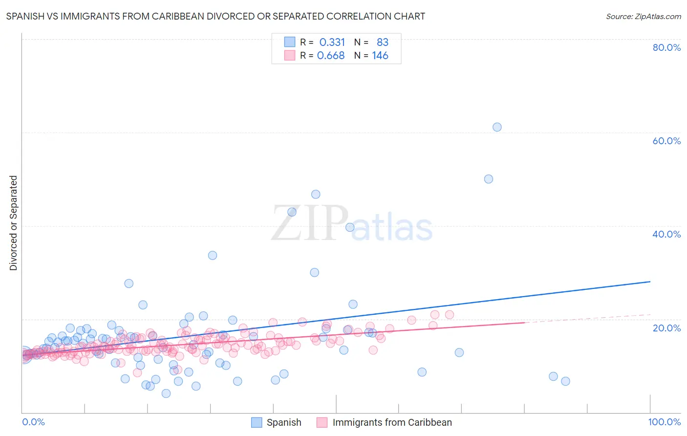 Spanish vs Immigrants from Caribbean Divorced or Separated