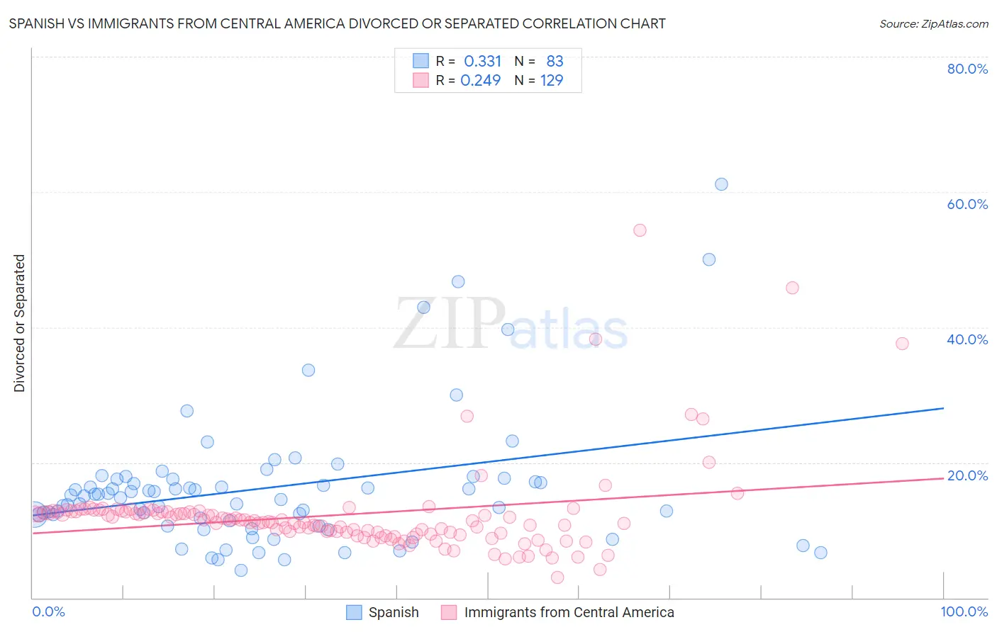 Spanish vs Immigrants from Central America Divorced or Separated