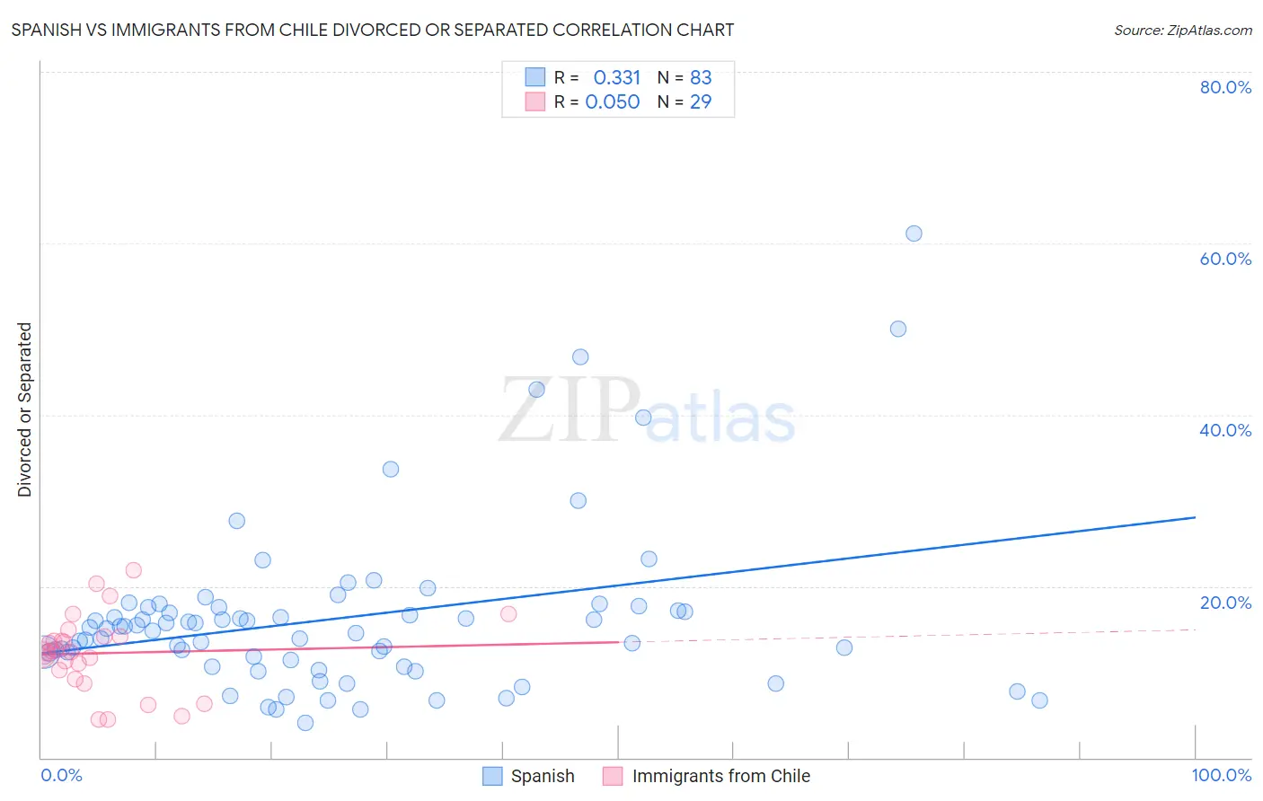 Spanish vs Immigrants from Chile Divorced or Separated