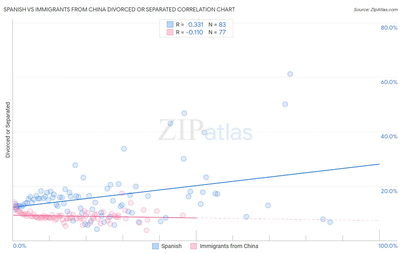 Spanish vs Immigrants from China Divorced or Separated