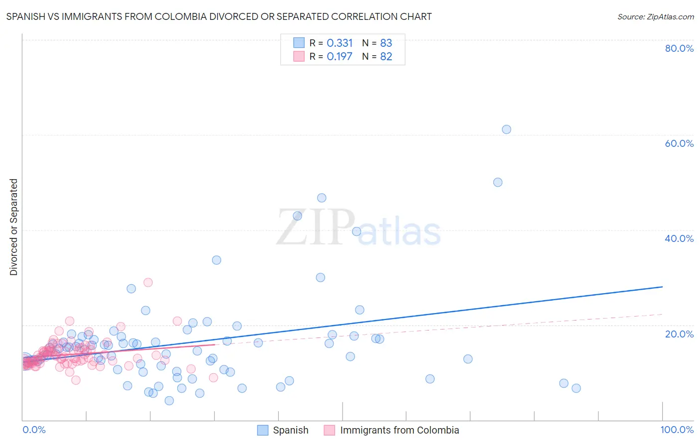 Spanish vs Immigrants from Colombia Divorced or Separated