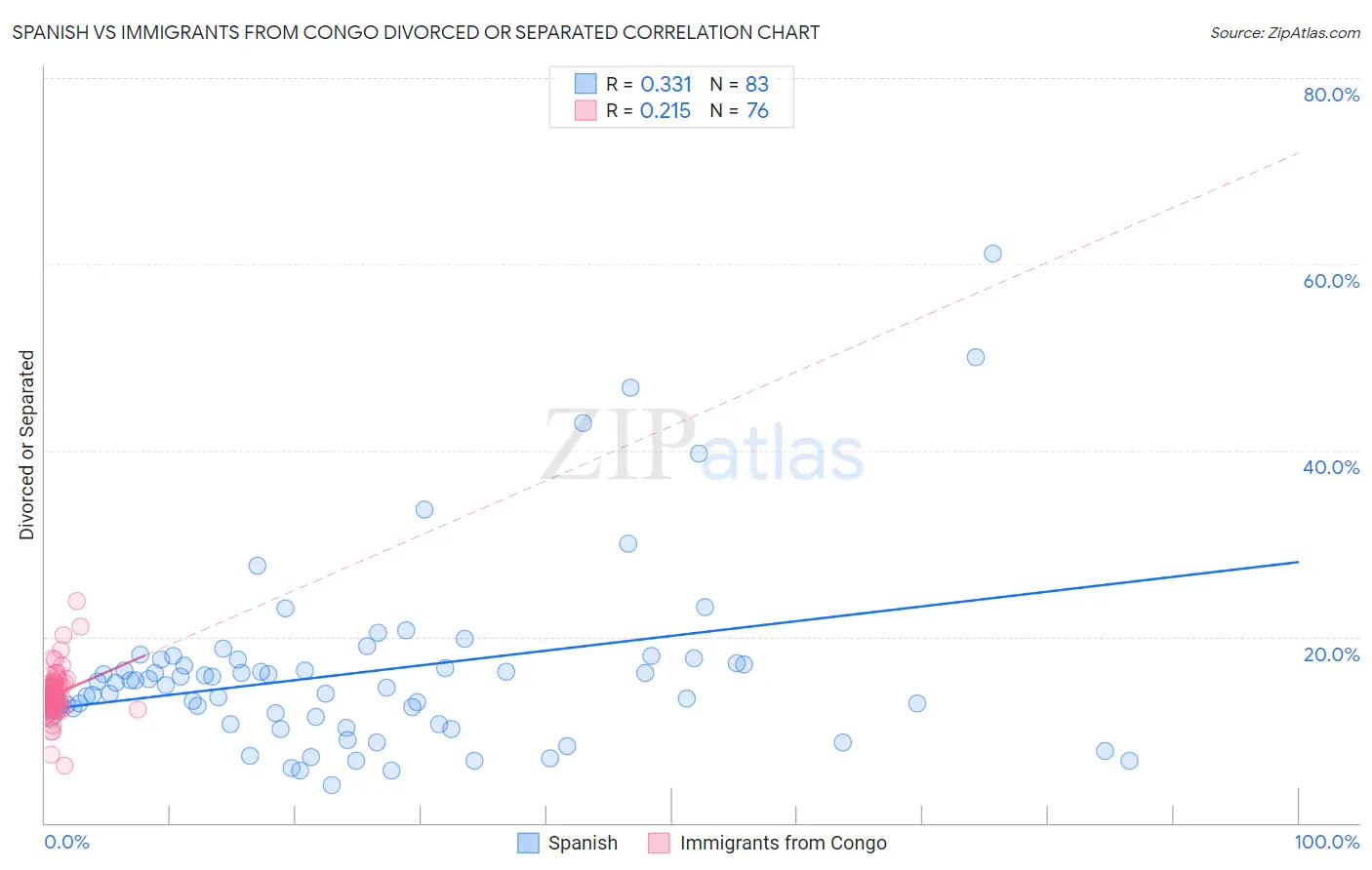 Spanish vs Immigrants from Congo Divorced or Separated