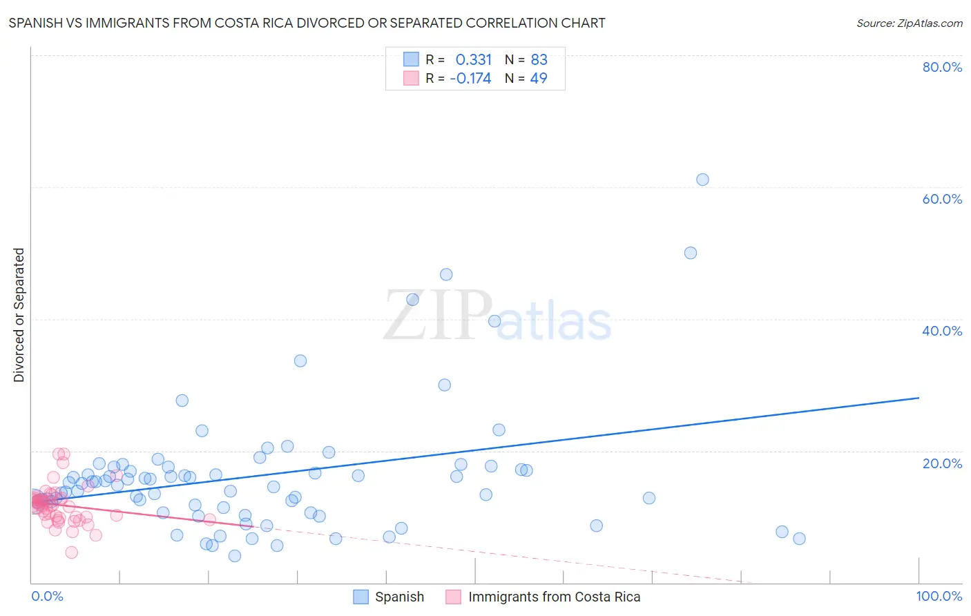 Spanish vs Immigrants from Costa Rica Divorced or Separated