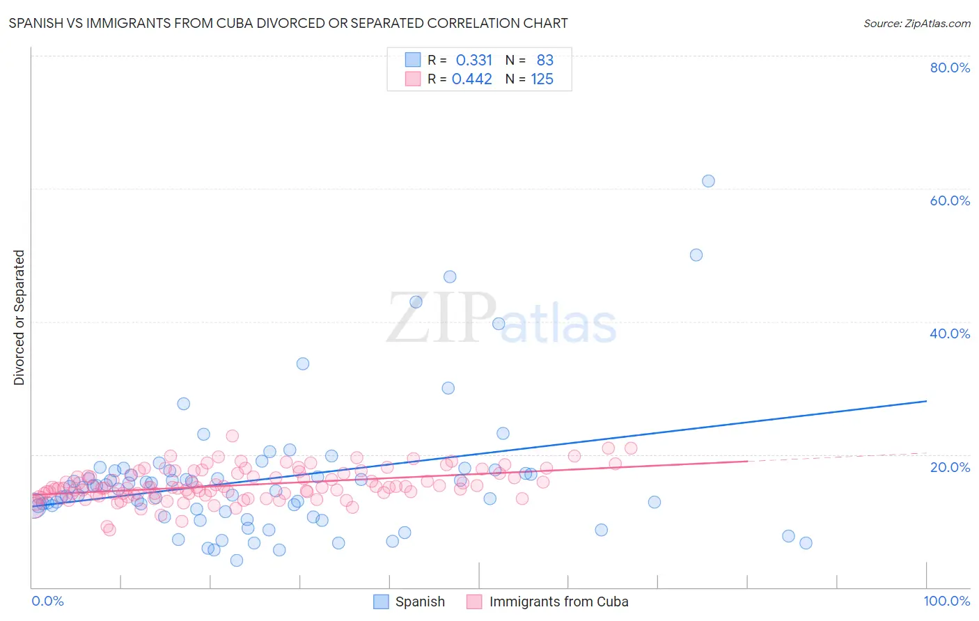 Spanish vs Immigrants from Cuba Divorced or Separated